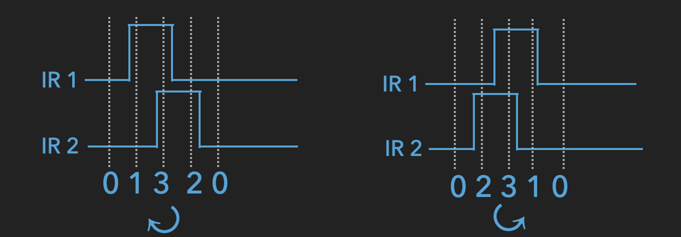 Detecting Direction of Rotation